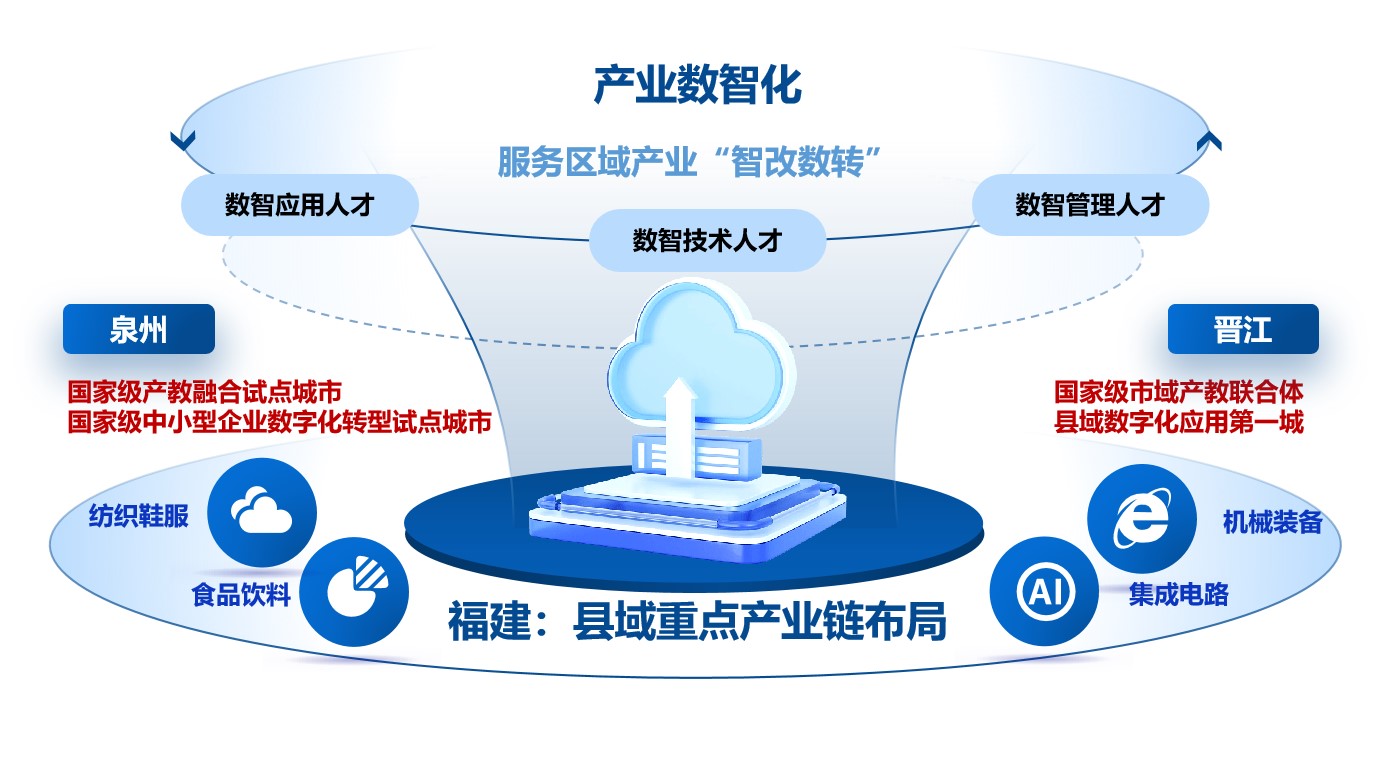 學院巡禮·專業解碼丨泉大聯合創新產業學院 攜手聚智，領跑未來應用軟件服務